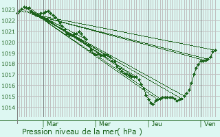 Graphe de la pression atmosphrique prvue pour La Clisse