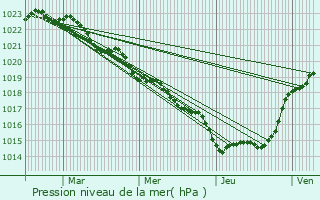 Graphe de la pression atmosphrique prvue pour Pessines