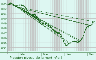 Graphe de la pression atmosphrique prvue pour Mdis