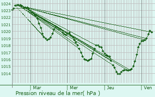 Graphe de la pression atmosphrique prvue pour Mercus-Garrabet