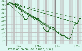 Graphe de la pression atmosphrique prvue pour Escalquens