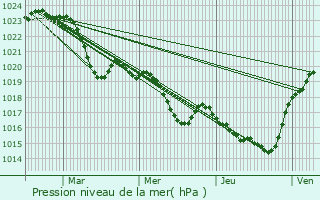 Graphe de la pression atmosphrique prvue pour Pchabou