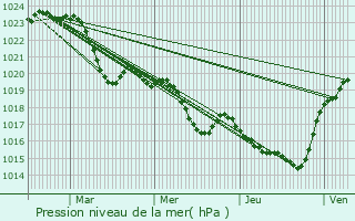 Graphe de la pression atmosphrique prvue pour Brax