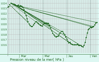 Graphe de la pression atmosphrique prvue pour Cahuzac-sur-Adour