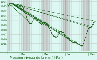 Graphe de la pression atmosphrique prvue pour Saubens