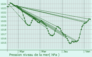 Graphe de la pression atmosphrique prvue pour Seilhan