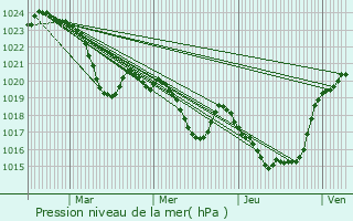 Graphe de la pression atmosphrique prvue pour Saux-et-Pomarde