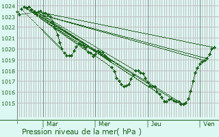 Graphe de la pression atmosphrique prvue pour Carbonne