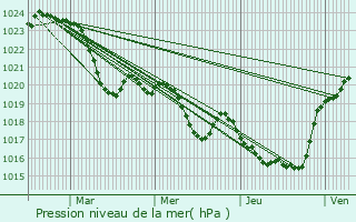 Graphe de la pression atmosphrique prvue pour Saint-Arroman