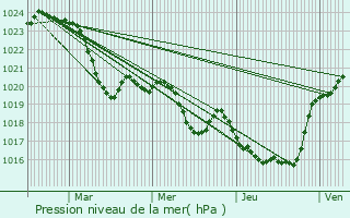 Graphe de la pression atmosphrique prvue pour Beccas