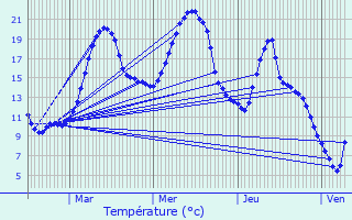 Graphique des tempratures prvues pour Montgut-en-Couserans