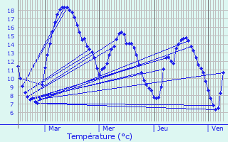 Graphique des tempratures prvues pour Holtz