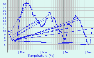 Graphique des tempratures prvues pour Bavigne