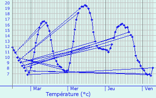Graphique des tempratures prvues pour Beaurires
