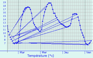 Graphique des tempratures prvues pour Moustier-Ventadour