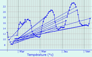 Graphique des tempratures prvues pour Barret-de-Lioure