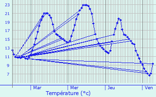 Graphique des tempratures prvues pour Roude