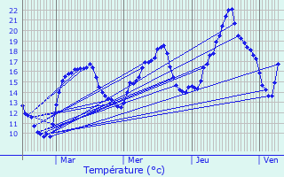 Graphique des tempratures prvues pour Ponthoux