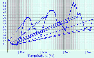 Graphique des tempratures prvues pour Montaud