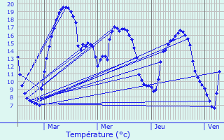 Graphique des tempratures prvues pour Bivange
