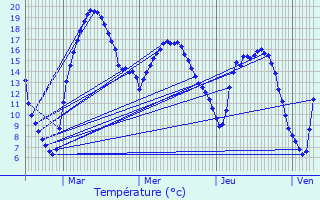 Graphique des tempratures prvues pour Boursdorf