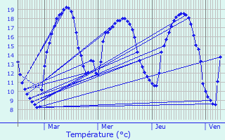 Graphique des tempratures prvues pour Beneuvre