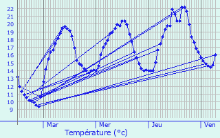 Graphique des tempratures prvues pour Chnelette