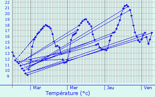 Graphique des tempratures prvues pour Abergement-ls-Thsy