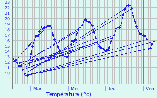 Graphique des tempratures prvues pour Champagnole