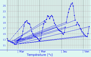 Graphique des tempratures prvues pour Chapareillan