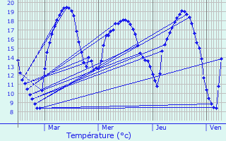 Graphique des tempratures prvues pour Mauvilly