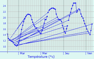 Graphique des tempratures prvues pour Saint-Agnin-sur-Bion