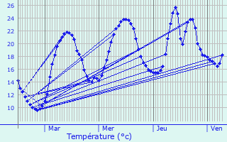 Graphique des tempratures prvues pour Saint-Priest-en-Jarez