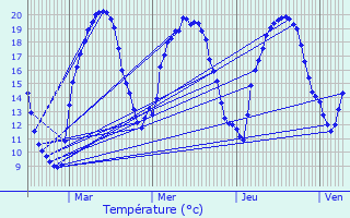 Graphique des tempratures prvues pour Boussenois