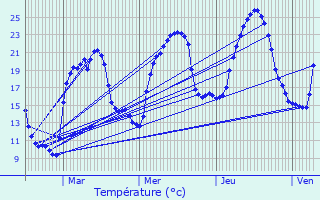 Graphique des tempratures prvues pour Buis-les-Baronnies