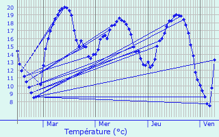 Graphique des tempratures prvues pour Boudreville