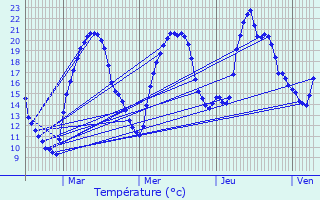 Graphique des tempratures prvues pour Azat-Chatenet
