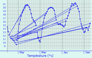Graphique des tempratures prvues pour Vijon