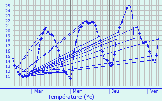 Graphique des tempratures prvues pour Cran-Gvrier