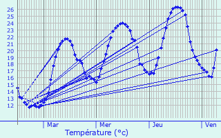 Graphique des tempratures prvues pour Charpey