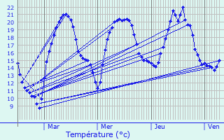 Graphique des tempratures prvues pour Soumans