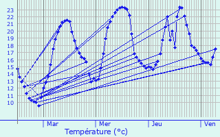 Graphique des tempratures prvues pour Veyre-Monton