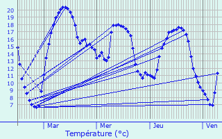 Graphique des tempratures prvues pour Sermange-Erzange