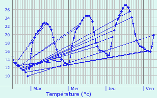 Graphique des tempratures prvues pour Venterol