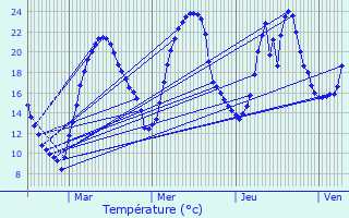 Graphique des tempratures prvues pour Billom