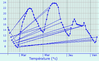 Graphique des tempratures prvues pour Saubens