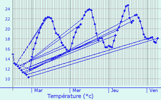 Graphique des tempratures prvues pour Saint-Romain-en-Gier