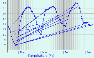 Graphique des tempratures prvues pour Auxonne