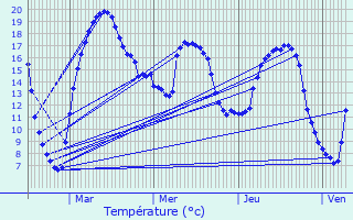 Graphique des tempratures prvues pour Jarny