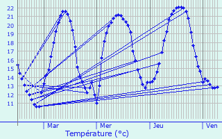 Graphique des tempratures prvues pour Balschwiller
